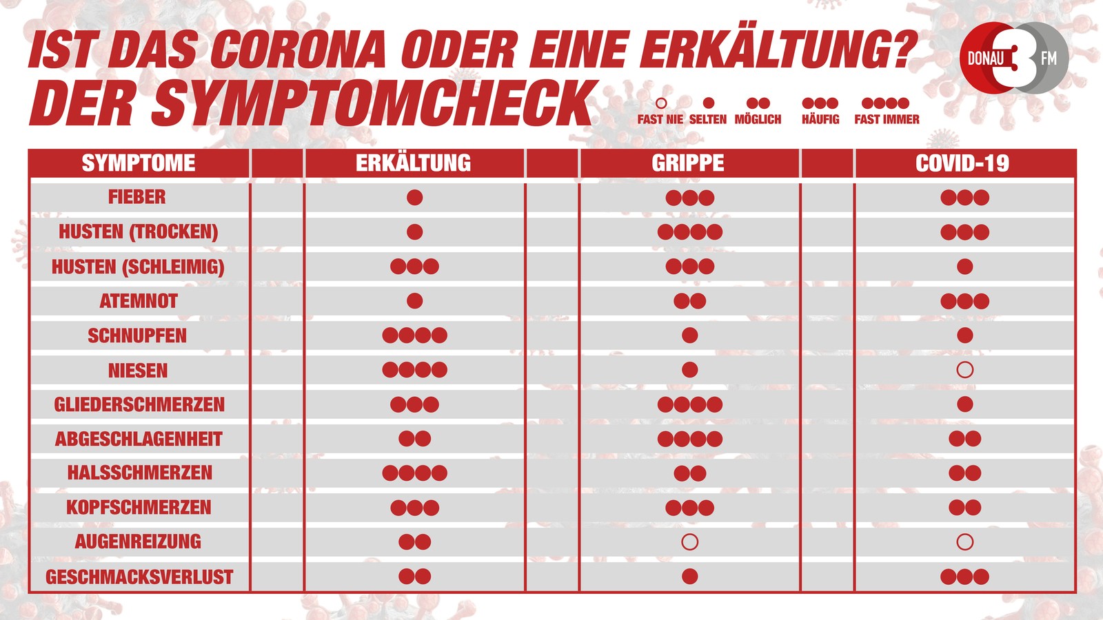Covid 19 Oder Grippe Der Grosse Faktencheck Donau 3 Fm