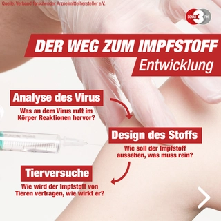 Der Weg zum Corona-Impfstoff in neun Phasen