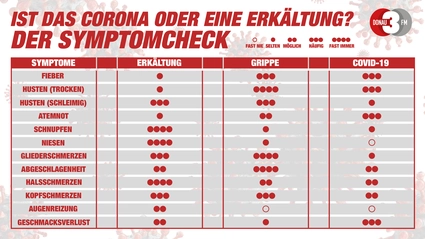 Auf einen Blick: Vergleich zwischen den Symptomen von Covid-19, Erkältungen und der Grippe