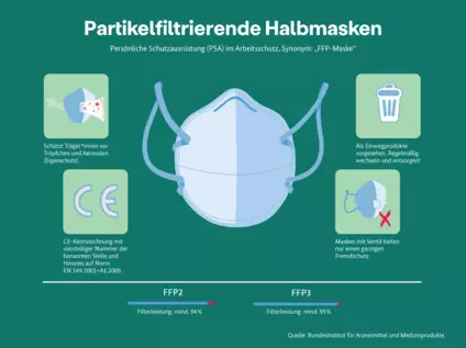 Infografik zu FFP masken — © Bundesinstitut für Arzneimittel und Medizinprodukte