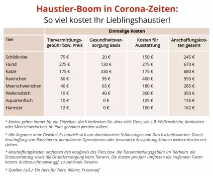 Haustier-Boom, Haustiere, Graphiken — ©  Heimwerker.de