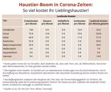 Haustier-Boom, Haustiere, Graphiken — ©  Heimwerker.de