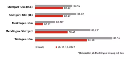 Ulm-Wendlingen ist eröffnet