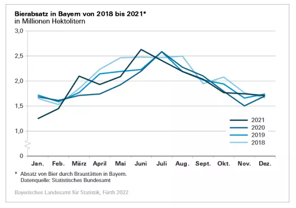 Bier, Statistik, Bierabsatz Bayern — © Bayerisches Landesamt für Statistik